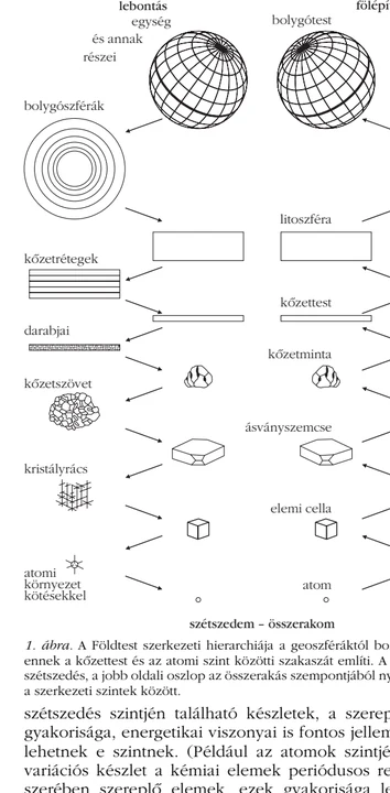 A cikk saját ábrája: A szerkezeti hierarchia és a fölépítés-lebontás (szétszedem-összerakom) elv