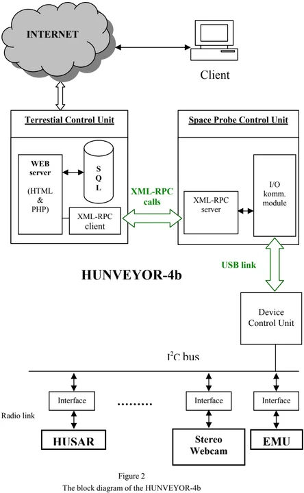 HUNVEYOR-4b control-system block diagram