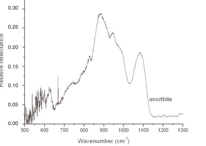 Infrared spectrum measured in an Asuka-881757 anorthite area