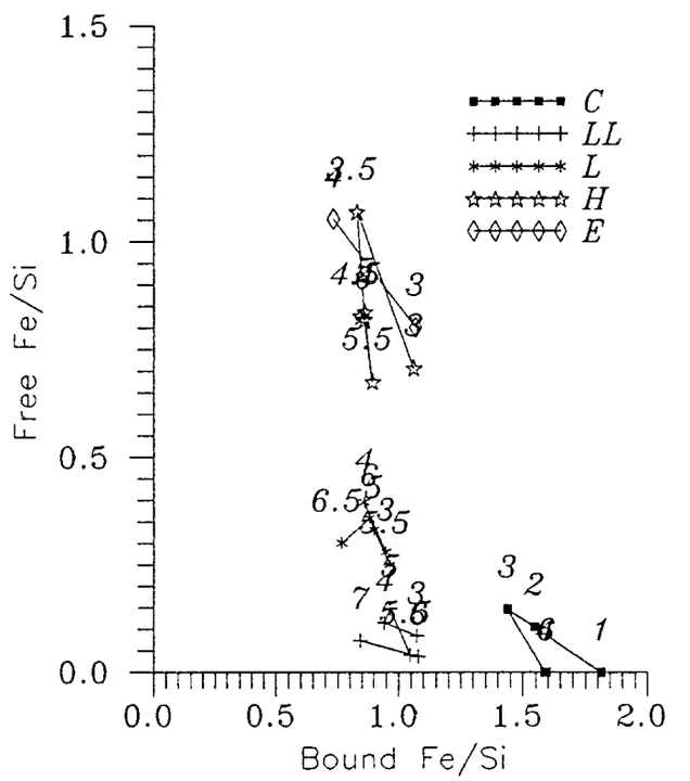 Statistical results for Antarctic chondrite compositions