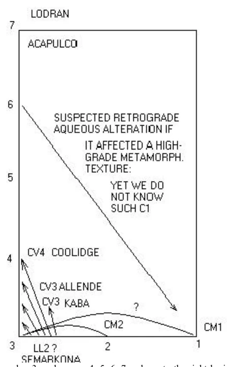 Proposed thermal and aqueous alteration scheme