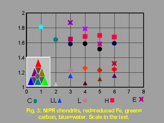 Statistical comparison of chondrite groups