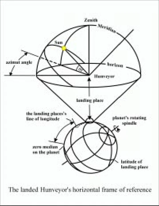 Hunveyor solar-panel orientation system