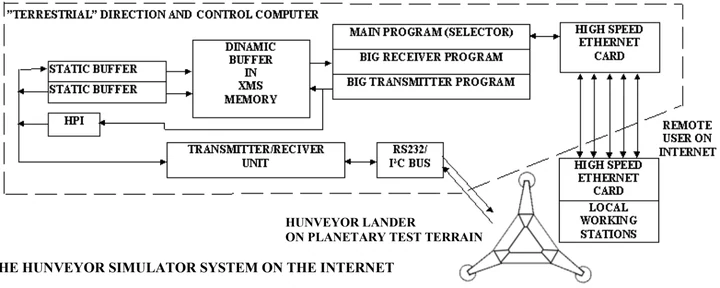 Hunveyor simulator communication architecture