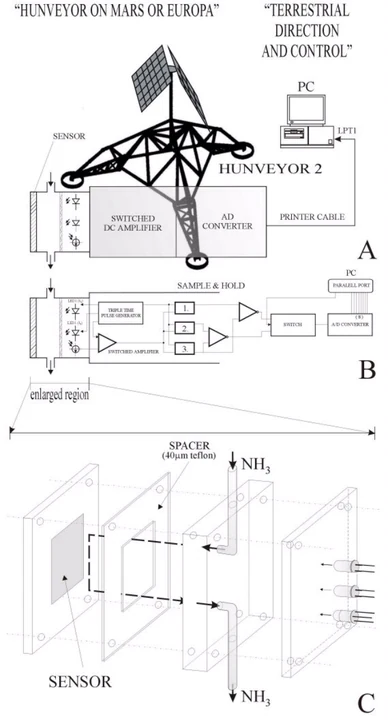 Hunveyor gas-sensing experimental arrangement