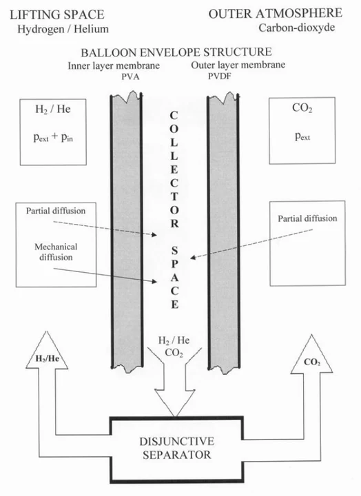 Active gas-isolation balloon-envelope design