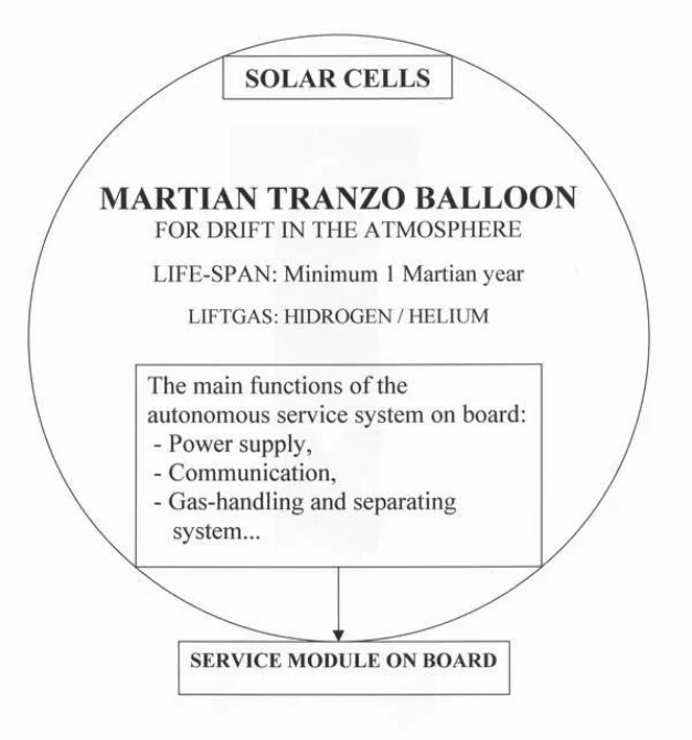 Functional arrangement of a drifting Martian balloon