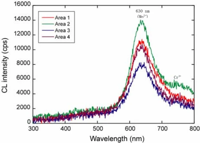 Measured cathodoluminescence spectra of Kaba forsterite