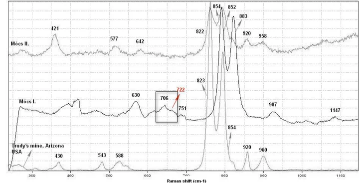 Measured Raman spectra of shocked olivine