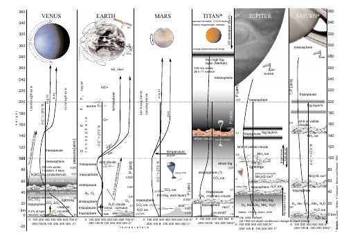 Planetary Atmospheres