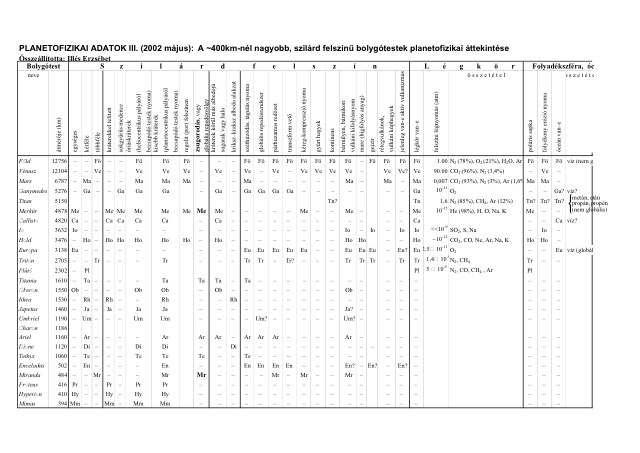 Planetofizikai adatok III.: Szilárd felszínű bolygótestek