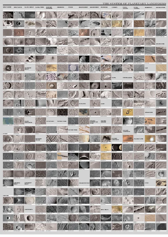 The System of Planetary Landforms