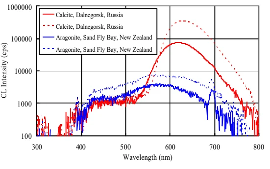 A cikk saját ábrája: Combined micro-Raman and cathodolumiescence approach to identify biosignature in carbonates