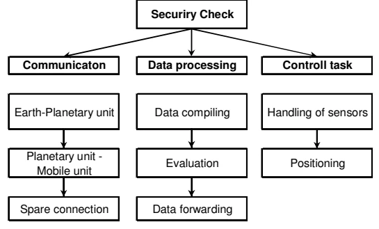 Hunveyor-13 task-analysis architecture