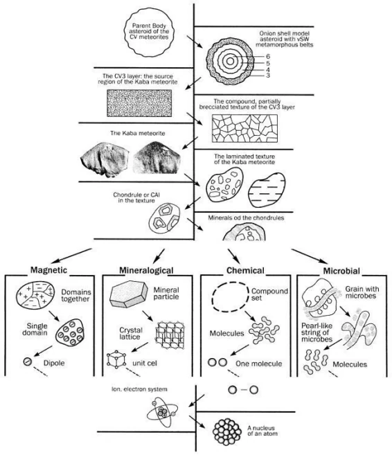 A cikk saját ábrája: How NASA Lunar and Antarctic Meteorite Sample Studies Helps Planning New Measuring Complexes in Our Planetary Science Education: Instruments for Extended Structural Hierarchy Table with Parallel Structures