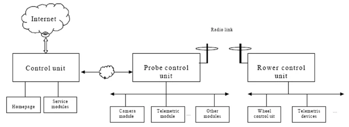 Hunveyor-4 control-system architecture