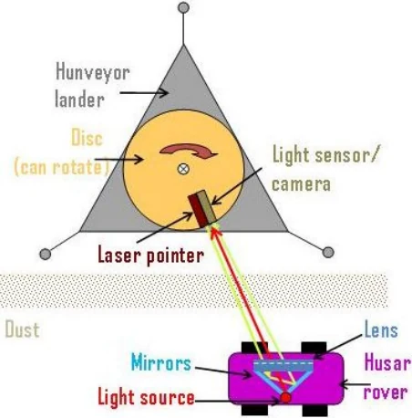 A cikk saját ábrája: Experiment for lunar probe system Hunveyor-Husar planetary science education program: observation of the changing levitating dust cloud above the lunar surface after local sunset and before local sunrise