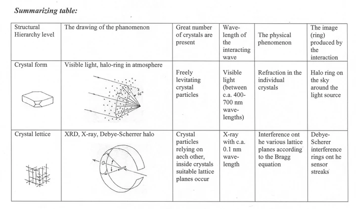 Comparison of atmospheric halo and diffraction measurements